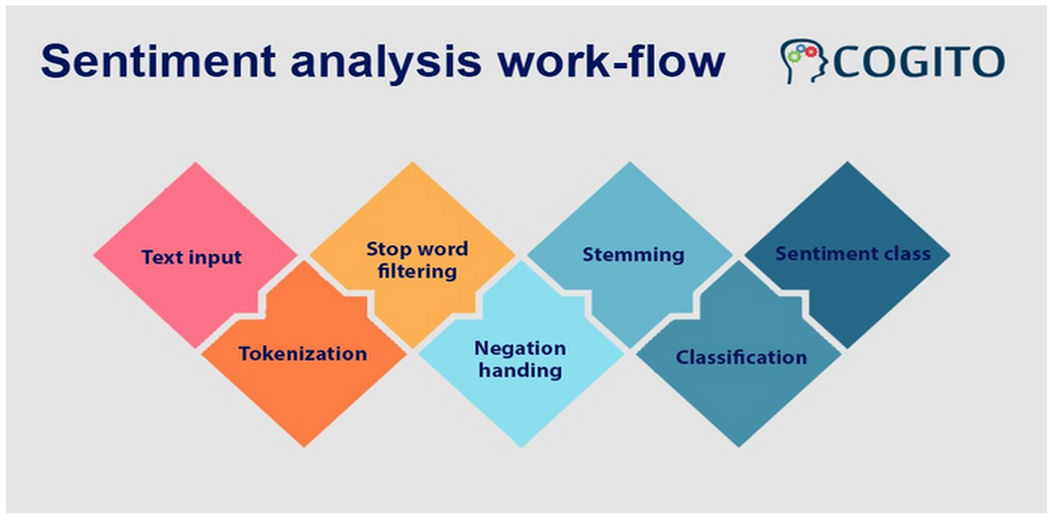 Sentiment Analysis workflow